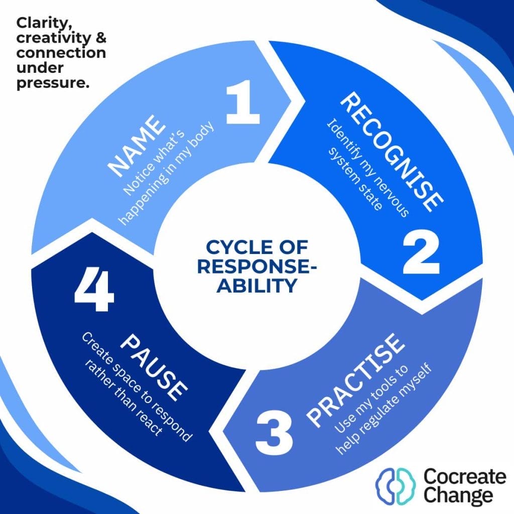Clarity, creativity and connection under pressure. Cycle of Response-ability. Name. Recognise. Practise. Pause.
